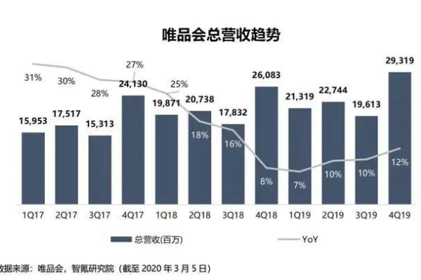 唯品会商家数量