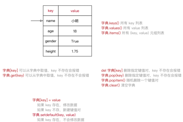 python比较两个字典的差异