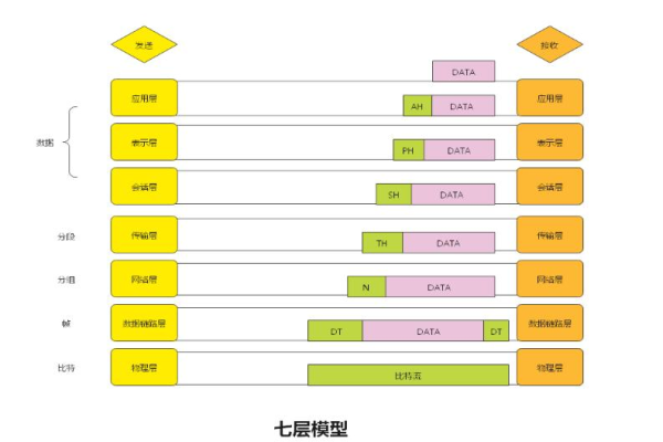 什么是七层模型？  第1张