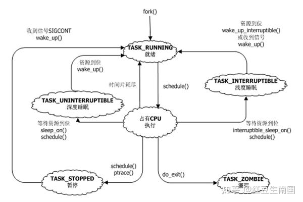 如何在Linux系统中实现线程的唤醒机制？