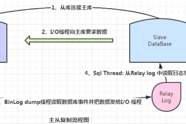 如何配置MDB内存数据库以实现LDAP主从同步？