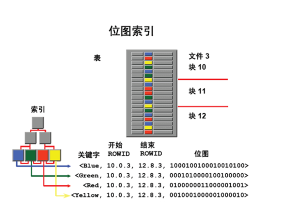 oracle中什么是索引