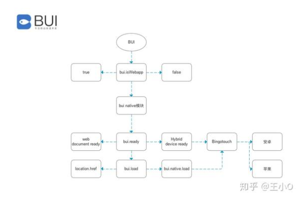 BUI框架API，如何高效利用其功能进行开发？