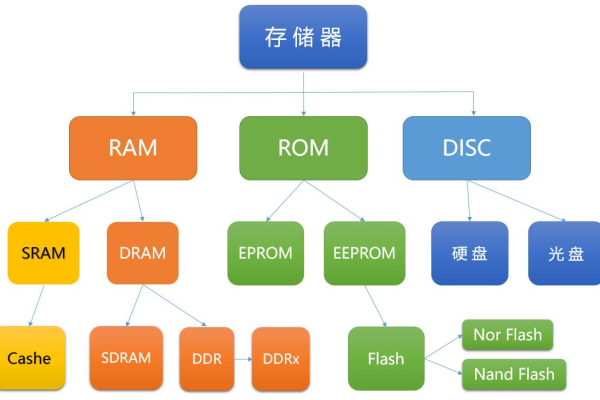 DRAM是什么？详解动态随机存取内存的含义与作用