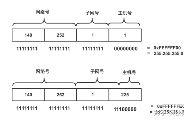 B类网络的子网掩码是如何确定的？