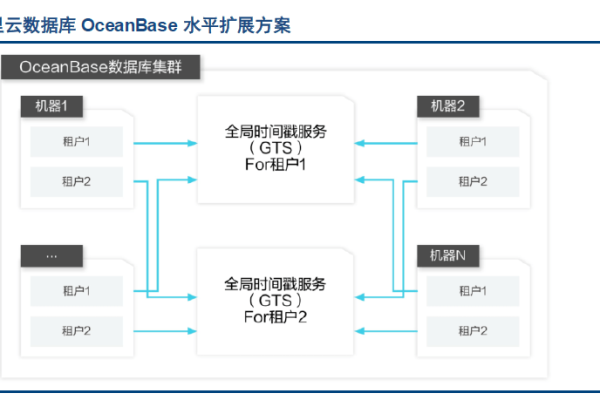 哪些是目前主流的云数据库提供商，并且支持主流开发语言？