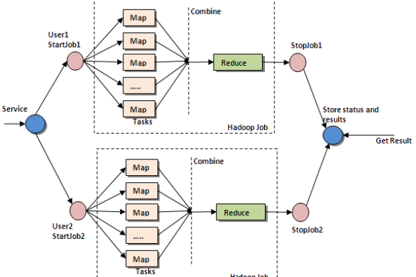 Mongo Java MapReduce: 如何利用Java API接口实现MapReduce功能？