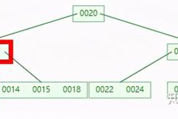 如何使用B树在MySQL中进行高效数据检索？