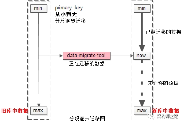 如何创建码流存储的迁移工作流？