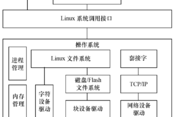 如何在Linux系统中进行驱动注册？  第1张