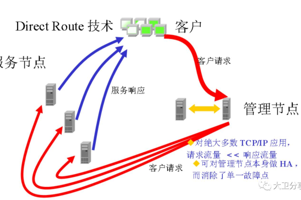 负载均衡跃点数的大小如何影响系统性能？