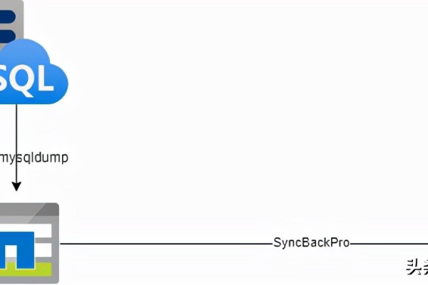 如何实现MySQL数据库的定时自动备份功能？