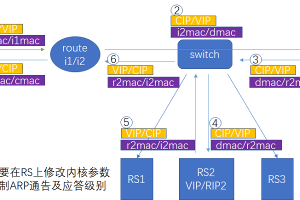 什么是LVS负载均衡集群？初探其工作原理与应用