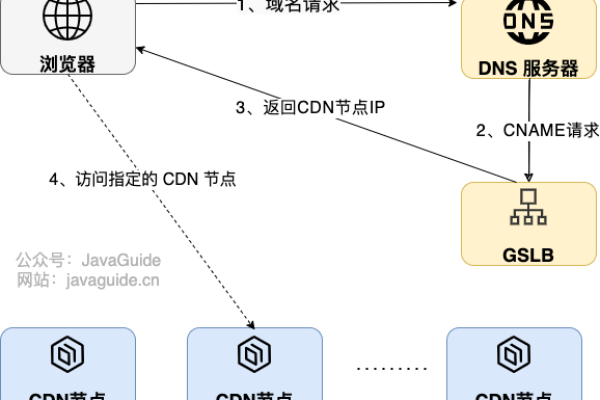 什么是CDN节点站代理及其工作原理？