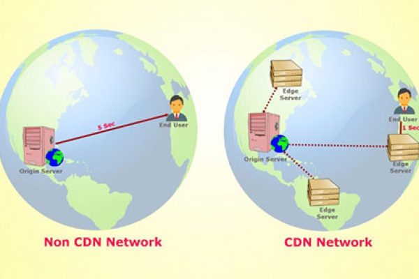 N1 CDN 的神秘面纱，它是如何改变网络世界的？