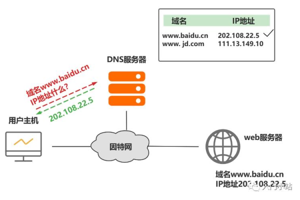 DNS服务器如何实现域名与IP地址的转换？