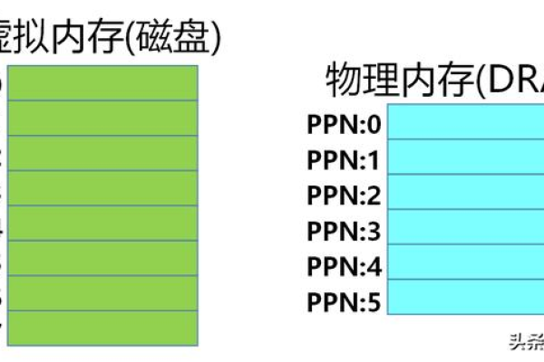 如何确定在创建空虚拟机时分配的内存大小？