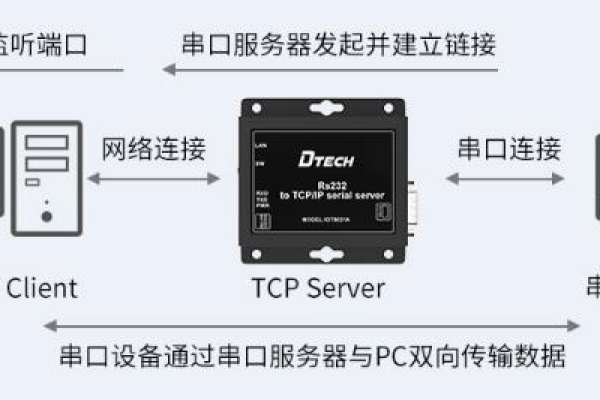 何时应考虑部署串口服务器以优化数据通信？  第1张