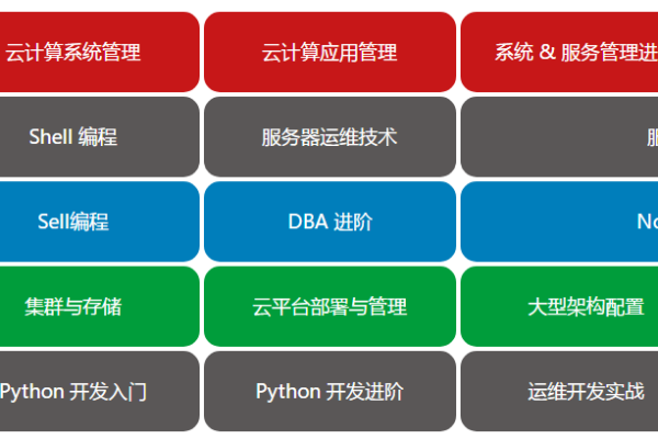 如何通过云计算培训掌握Linux技能？