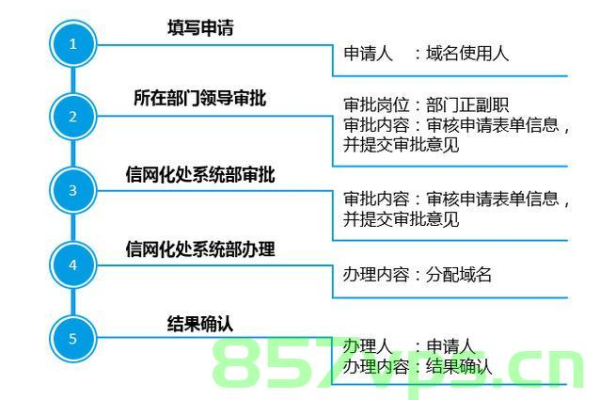 如何确保域名正确指向并完成网站备案流程？