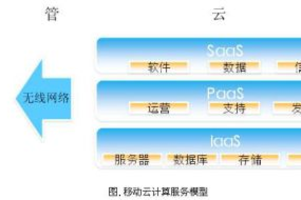 云计算如何革新运营商服务模式？