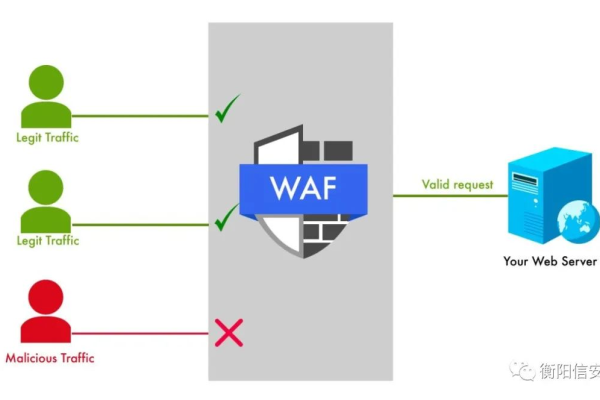 如何从不同层面绕过WAF？