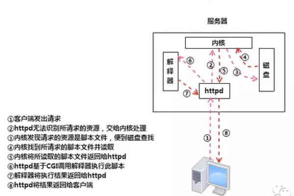 cgi程序的主要作用  第1张