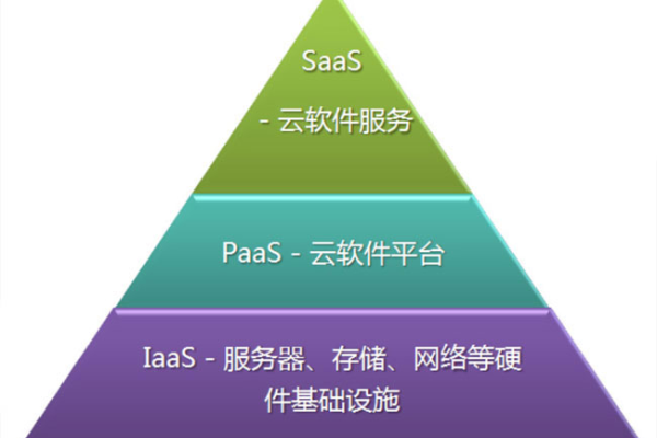 iaas paas saas三种云服务区别  第1张