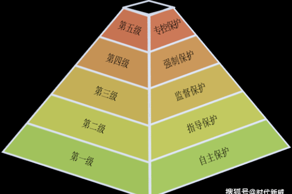 等级保护标准  第1张