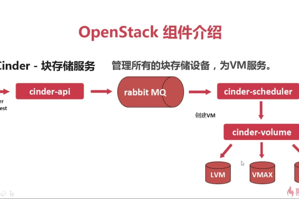 OpenStack Cinder与各种后端存储技术集成的示例分析「openstack与存储相关的组件有哪些」