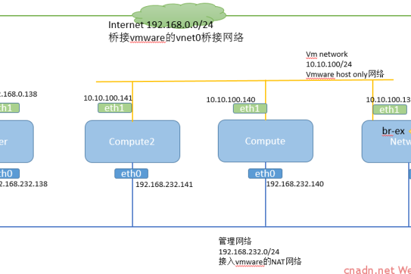 openstack新增计算节点