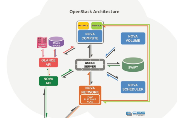 openstack组件工作流程  第1张