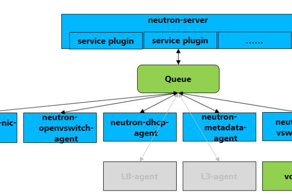 OpenStack网络neutron的示例分析