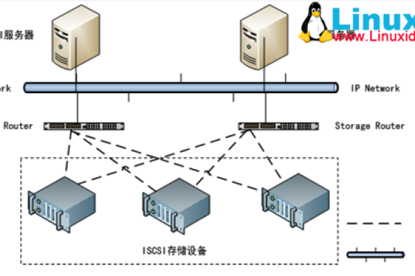 openstack如何对接iscsi存储