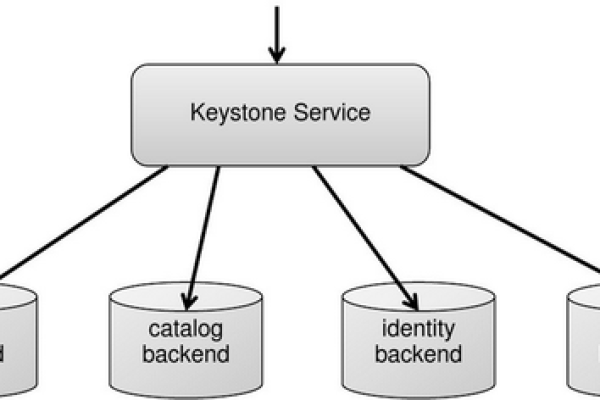 OpenStack Fernet Keys中Rotate的工作原理是什么