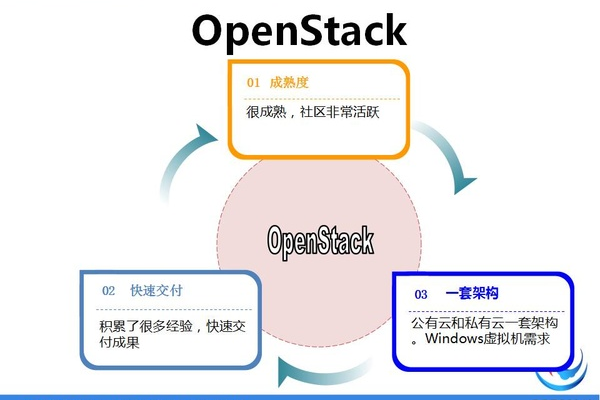 OpenStack是什么项目  第1张