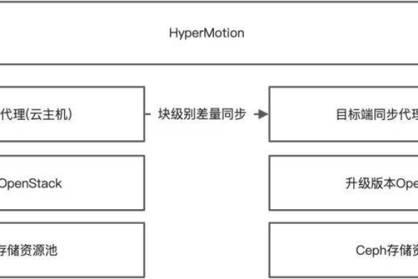 Openstack安全更新流程和机制的示例分析「openstack版本更新」