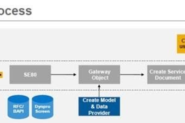 SAP ABAP Netweaver部署策略是什么「sap abap developer」