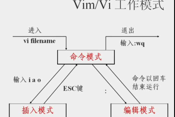 Linux中的vi命令怎么用