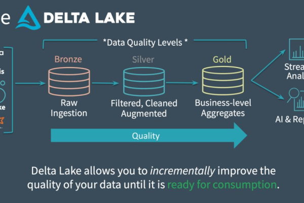 delta lake数据湖建设方法是什么「数据湖构建 data lake formation」  第1张