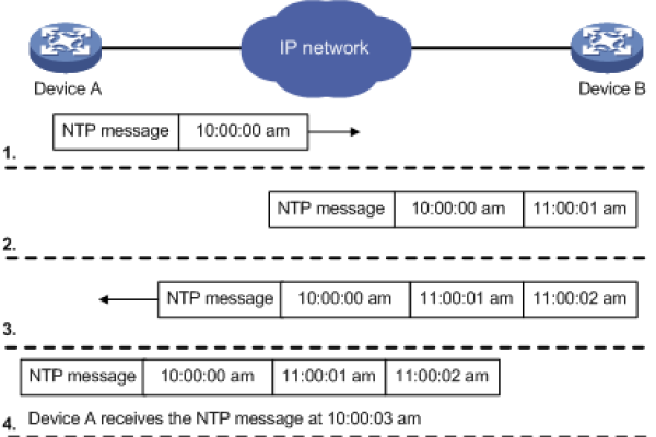 ntp的小错误是什么「ntp bug」  第1张