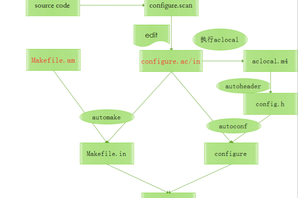 automake生成makefile