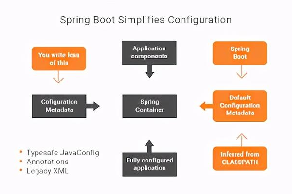 如何理解Spring Boot简介与配置