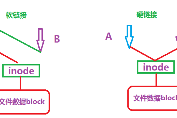 linux中软链接和硬链接有没有区别呢