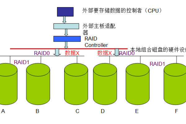 raid的示例分析