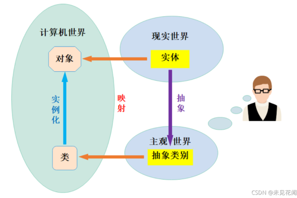 什么叫智能对象  第1张