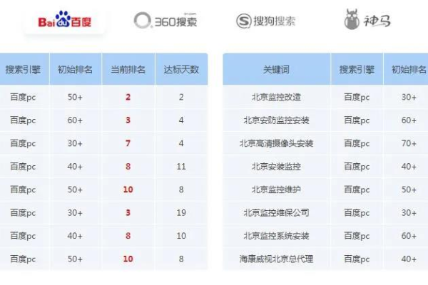 关键词快速优化排名公司  第1张