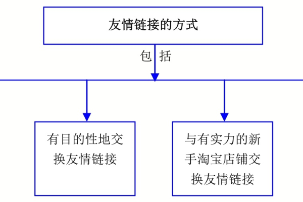 属于友情链接的形式的是  第1张