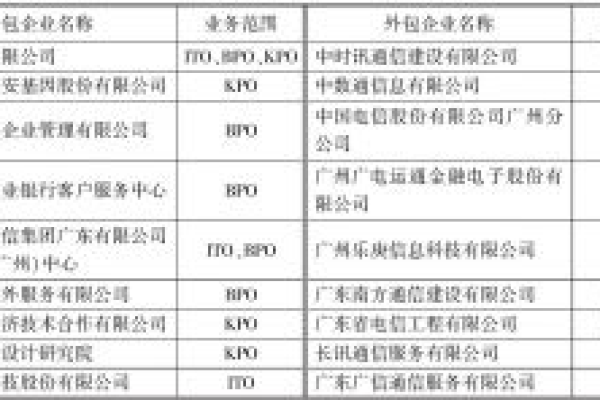 广州有什么外包企业,外包公司属于什么企业类型