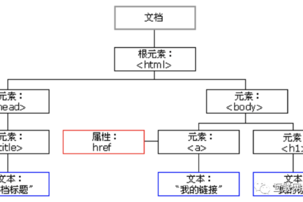 网页基本结构有哪些,简述html网页的基本结构